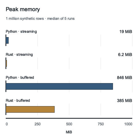 Median peak process memory: Python streaming 19 MiB, Rust streaming 6.2 MiB, Python buffered 846 MiB, and Rust buffered 385 MiB.