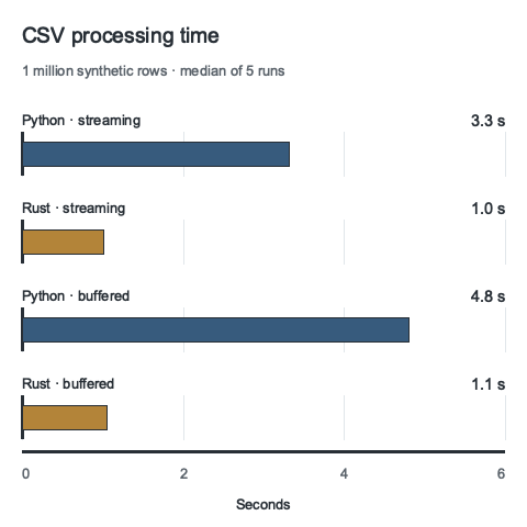 Median CSV processing time: Python streaming 3.3 seconds, Rust streaming 1.0 second, Python buffered 4.8 seconds, and Rust buffered 1.1 seconds.
